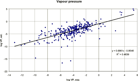 Figure 4. Correlation between the experimentally reported vapour pressure and the model-estimated vapour pressure (both logarithmic).