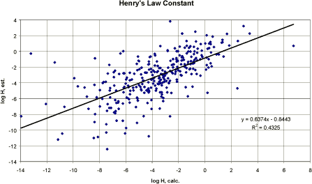 Figure 5. Correlations between Henry's Law constant calculated and estimated by structure analysis in HENRY PC-model (Meylan and Howard 1992).