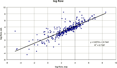 Figure 6. Correlation analysis between the experimental log Kow and the estimated log Kow.