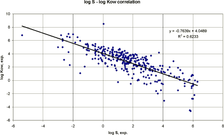 Figure 7. Correlation between experimental water solubility (mg/l) and log Kow.