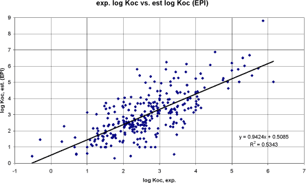 Figure 8. Correlation between experimental log Koc and log Koc estimated by PCKOC programme.