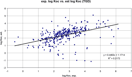 Figure 9. Correlation between experimental log Koc and log Koc estimated by TGD's QSAR model for pesticides (Table 6, 4th equation).
