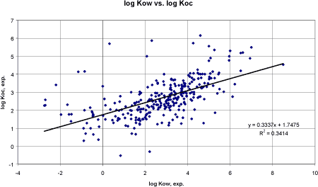 Figure 10. Correlation between experimental log Kow and experimental log Koc.