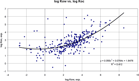 Figure 11. Correlation between experimental log Kow and experimental log Koc. Trend line adapted by polynomial regression (n=300).