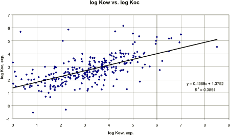 Figure 12. Correlation between experimental log Kow and experimental log Koc. Outliers below log Kow 0 was removed.