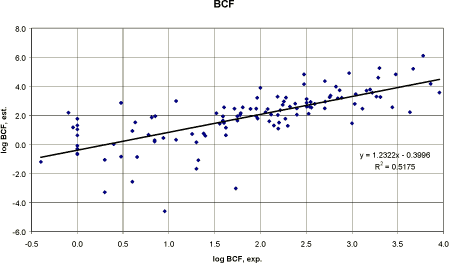 Figure 14. Correlation between the experimental log BCF and the estimated log BCF (Veith et al. 1979).