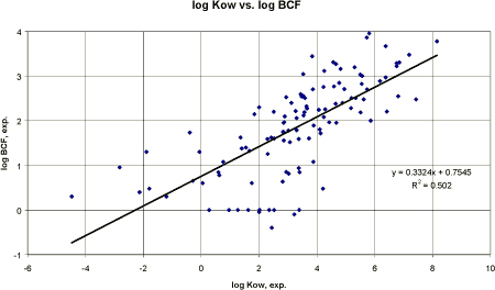Figure 15. Correlation between experimental log Kow and experimental log BCF based on 112 pesticides.