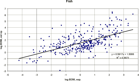 Figure 16. Correlation between experimental and estimated EC<sub>50</sub>-values (log) with non-polar narcosis type QSAR.
