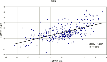 Figure 17. Fish: Correlation between experimental EC<sub>50</sub> and estimated EC<sub>50</sub> based on polar narcosis type QSAR.