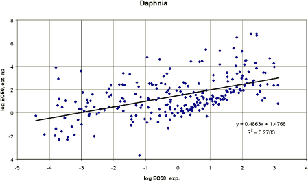 Figure 18. Daphnia: Correlation between experimental EC<sub>50</sub> and estimated EC<sub>50</sub> values based on non-polar narcosis type QSAR.