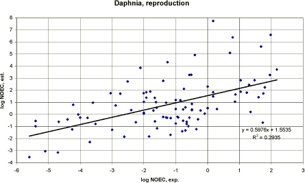 Figure 20. Correlation between experimental Daphnia NOEC (16-21 days) and NOEC values based on non-polar narcosis type QSAR.