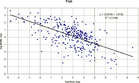 Figure 23. Correlation between experimental log Kow and experimental EC<sub>50</sub> for fish (n=296).