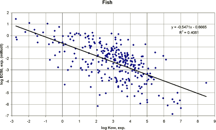 Figure 24. Correlation between log Kow and experimental EC<sub>50</sub> for fish (n=296) in mmol/l.