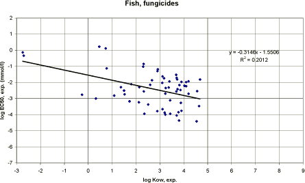 Figure 25. Correlation between log Kow and experimental EC<sub>50</sub> for fish using data on fungicides (n=59).