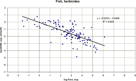 Figure 26. Correlation between log Kow and experimental EC<sub>50</sub> for fish using data on herbicides (n=118).