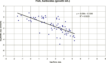 Figure 27. Correlation between log Kow and experimental EC<sub>50</sub> for fish using data on herbicides with growth inhibition mode of action (n=69).