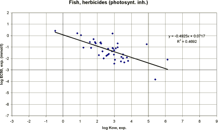 Figure 28. Correlation between log Kow and experimental EC<sub>50</sub> for fish using data on herbicides with photosynthesis inhibition mode of action (n=40).