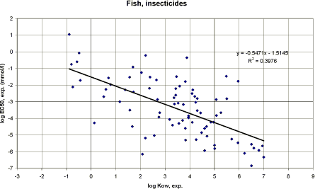 Figure 29. Correlation between log Kow and experimental EC<sub>50</sub> for fish using data on insecticides (n=81).
