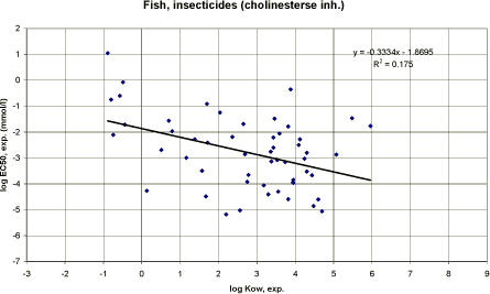 Figure 30. Correlation between log Kow and experimental EC<sub>50</sub> for fish using data on insecticides with cholinesterase inhibition mode of action (n=53).