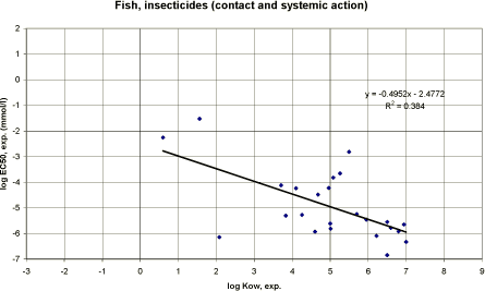Figure 31. Correlation between log Kow and experimental EC<sub>50</sub> for fish using data on insecticides with contact and systemic mode of action (n=24).