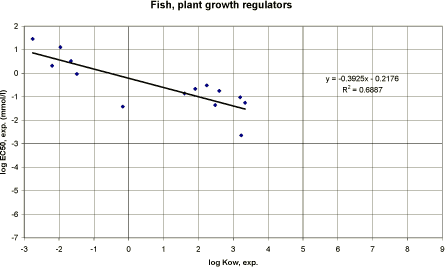 Figure 32. Correlation between log Kow and experimental EC<sub>50</sub> for fish using data on plant growth regulators (n=14).