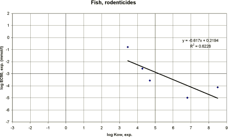 Figure 33. Correlation between log Kow and experimental EC<sub>50</sub> for fish using rodenticides (n=5).