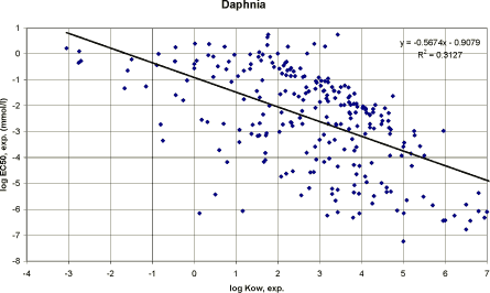 Figure 34. Correlation between log Kow and experimental EC<sub>50</sub> values for Daphnia (n=255).