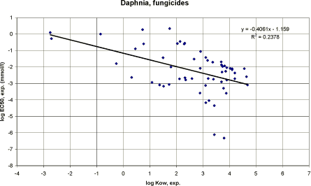 Figure 35. Correlation between log Kow and experimental EC<sub>50</sub> for daphnia using data on fungicides (n=57).