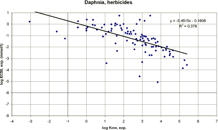 Figure 36. Correlation between log Kow and experimental EC<sub>50</sub> for daphnia using data on herbicides (n=97).