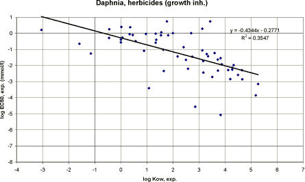 Figure 37. Correlation between log Kow and experimental EC<sub>50</sub> for daphnia using data on herbicides with growth inhibition mode of action (n=58).