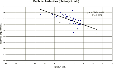 Figure 38. Correlation between log Kow and experimental EC<sub>50</sub> for daphnia using data on herbicides with photosynthesis inhibition mode of action (n=39).