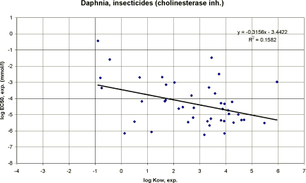 Figure 40. Correlation between log Kow and experimental EC<sub>50</sub> for daphnia using data on insecticides with cholinesterase inhibition mode of action (n=43).