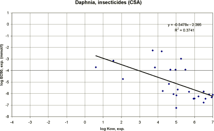 Figure 41. Correlation between log Kow and experimental EC<sub>50</sub> for daphnia using data on insecticides with contact and systemic mode of action (n=26).