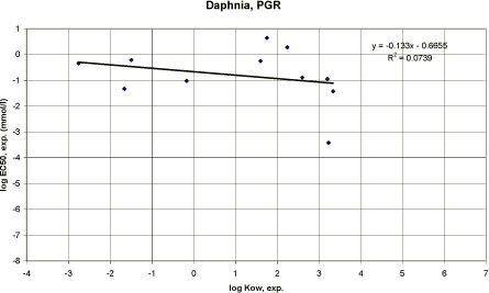 Figure 42. Correlation between log Kow and experimental EC<sub>50</sub> for daphnia using data on plant growth regulators (n=11).