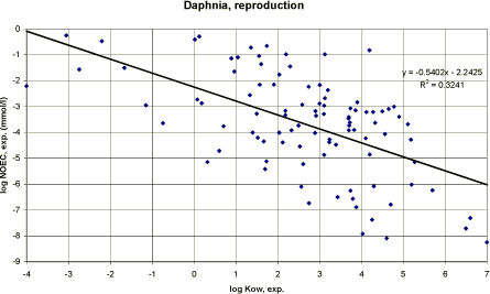 Figure 43. Correlation between experimental log Kow and experimental daphnia NOEC (21 days) values.
