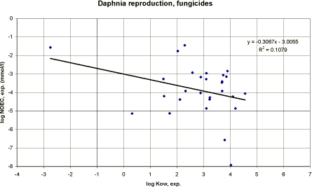 Figure 44. Correlation between experimental log Kow and experimental Daphnia NOEC (21 days) using data on fungicides.