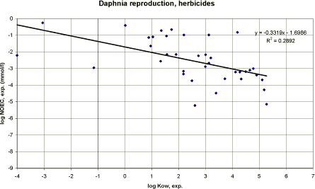 Figure 45. Correlation between experimental log Kow and experimental Daphnia NOEC (21 days) using data on herbicides.