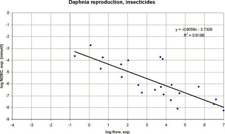 Figure 46. Correlation between experimental log Kow and experimental Daphnia NOEC (21 days) using data on insecticides.