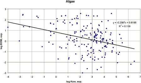 Figure 47. Correlation between log Kow and experimental EC<sub>50</sub> values for algae.
