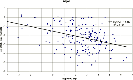 Figure 48. Correlation between log Kow and log experimental EC<sub>50</sub> (mmol/l).