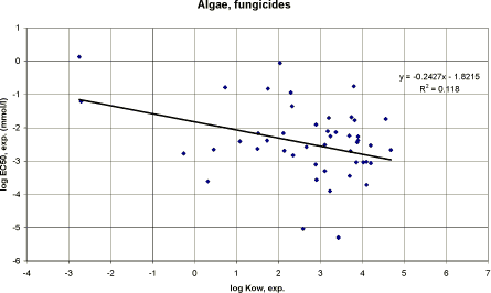 Figure 49. Correlation between log Kow and experimental EC<sub>50</sub> for algae using data on fungicides (n=48).