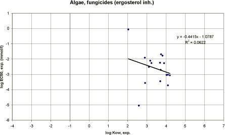 Figure 50. Correlation between log Kow and experimental EC<sub>50</sub> for algae using data on fungicides with ergosterol inhibition mode of action (n=17).