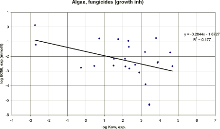 Figure 51. Correlation between log Kow and experimental EC<sub>50</sub> for algae using data on fungicides with growth inhibition mode of action (n=24).