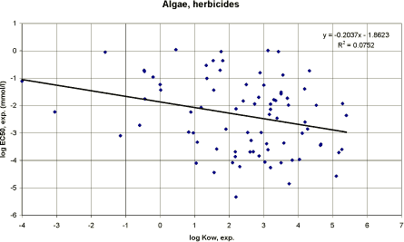 Figure 52. Correlation between log Kow and experimental EC<sub>50</sub> for algae using data on herbicides (n=82).