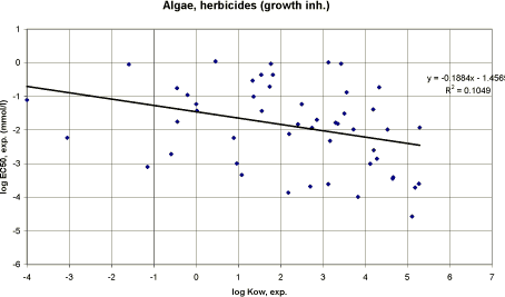 Figure 53. Correlation between log Kow and EC<sub>50</sub> for algae using data on herbicides with growth inhibition mode of action (n=51).