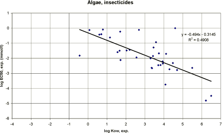 Figure 55. Correlation between log Kow and experimental EC<sub>50</sub> for algae using data on insecticides (n=34).