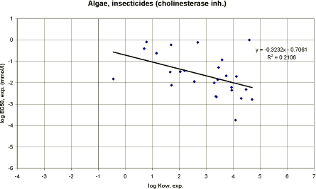 Figure 56. Correlation between log Kow and experimental EC<sub>50</sub> for algae using data on insecticides with cholinesterase inhibition mode of action (n=26).