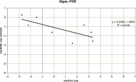 Figure 57. Correlation between log Kow and experimental EC<sub>50</sub> for algae using data on plant growth regulators (n=8).