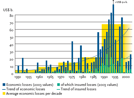 The figure shows the economic and insured losses – adjusted to present values. The trend curves verify the increase in catastrophe losses since 1950
