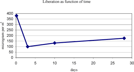 Figure 5.1 Concentration of dimethyl formamide in sample A as function of time